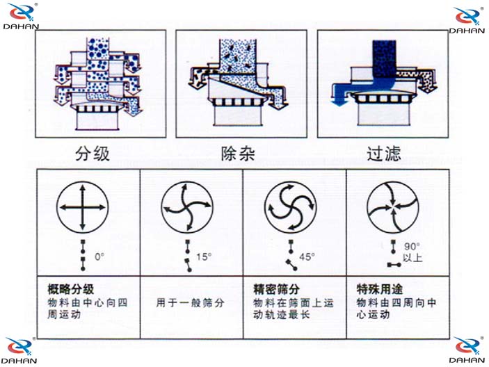 振動電機偏心塊傾角度對應(yīng)篩分效果0°：對原料進行粗篩分 15°用于大多數(shù)原料篩分 45°英語精細原料的篩分90°特殊用途。