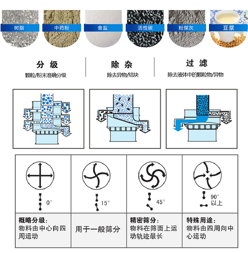 振蕩篩適用范圍：顆粒，粉末，粘液等物料的篩分
