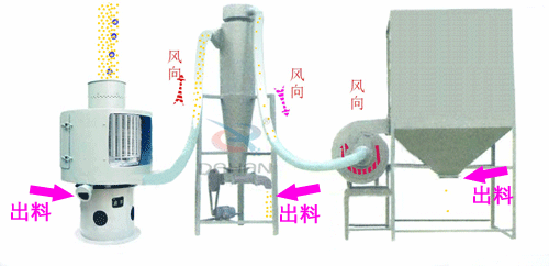 微細粉物料經進料斗進入氣流篩粉機進料口,立即擴散并與空氣混合成霧狀,經旋轉風輪的作用,使物料呈旋風狀噴射過網,通過氣流篩粉機篩網的細粉經振動輸送進入或直接落入負壓循環風道,在引風機的作用下,氣體與細粉全部進入沉降室,成品細粉沉降后由下部的排料絞龍排出,帶有少量粉塵的氣體大部分進入除塵布袋,經凈化后排出袋外,還有一小部分,由回風管進入篩體下的環行循環風道,再經引風機進入沉降室進行二次分離。