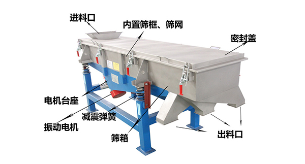 直線(xiàn)外部結(jié)構(gòu)篩箱，密封蓋，出料口，進(jìn)料口，電機(jī)臺(tái)座等。