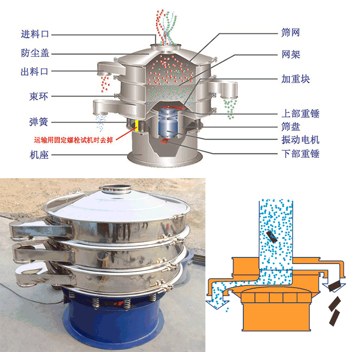 顆粒振動(dòng)篩結(jié)構(gòu):進(jìn)料口,篩網(wǎng),網(wǎng)架,防塵蓋,出料口,束環(huán),加重塊,上部重塊。